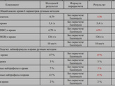 Кто разбирается в анализах, подскажите..