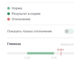 Повышена глюкоза