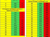 Поздняя овуляция
