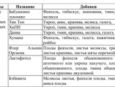 Лактационные чаи. Сравнение в таблице