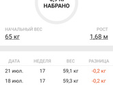 Когда начали набирать вес
