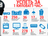 131 киловатт в месяц в однокомнатной квартире много?
