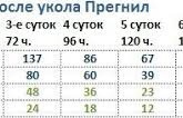 5ДПП и кровь на ХГЧ