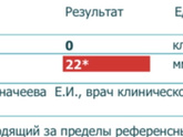 Расшифруйте пожалуйста кровь