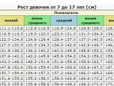 Про рост