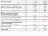 Результаты анализов