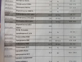 Анализ крови взрослого. Что не так