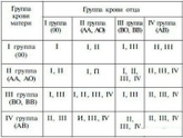 Группа крови