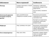 Диатез как отличить от потницы?