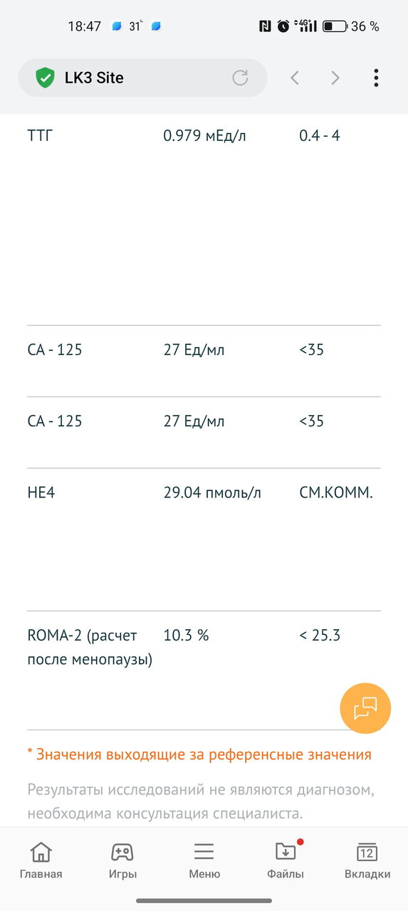 Сегодня пришли результаты анализов??