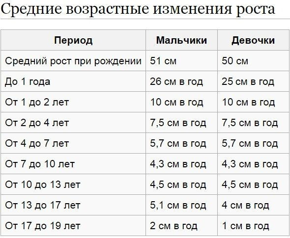 До скольки лет растут мальчики?