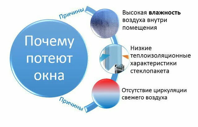 Почему потеют пластиковые окна?