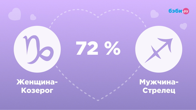 Женщина-Козерог и мужчина-Стрелец совместимость