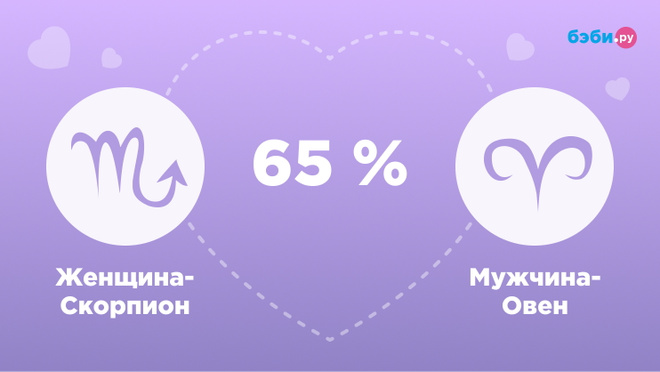 Женщина-Скорпион и мужчина-Овен совместимость