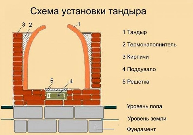 Общая схема постройки тандыра