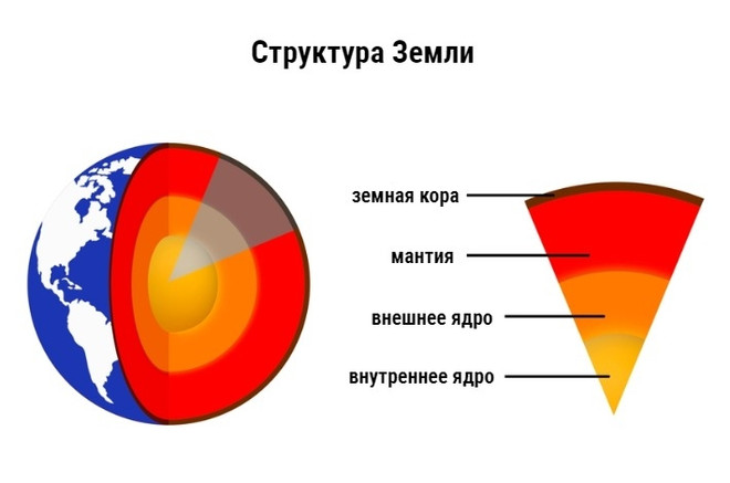 Планеты Солнечной системы: строение Земли