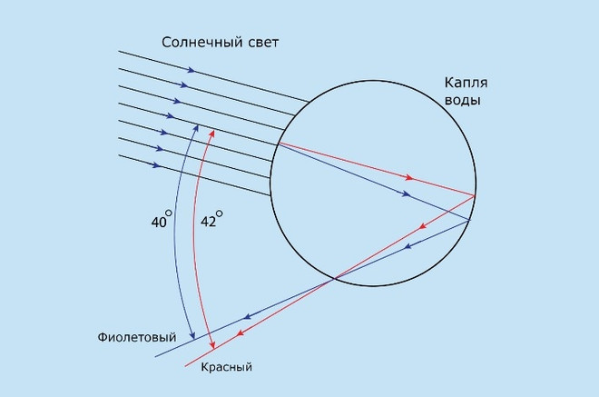 Как появляется радуга