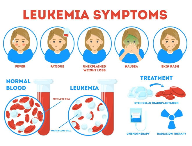 признаки симптомы лейкоза лейкемии