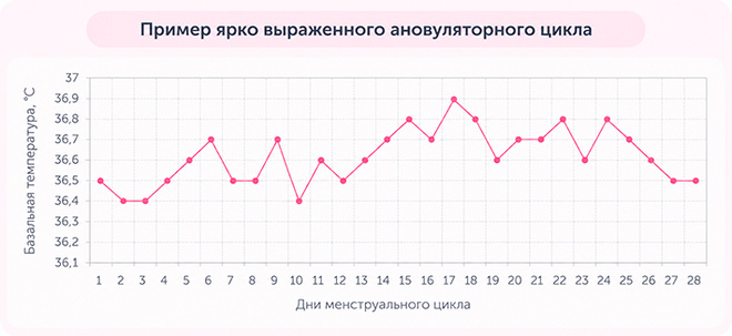 Ановуляция и базальная температура