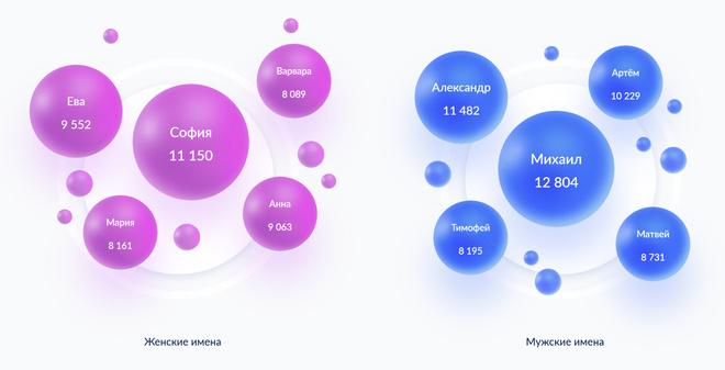 Самые популярные имена за 1 половину 2025 года