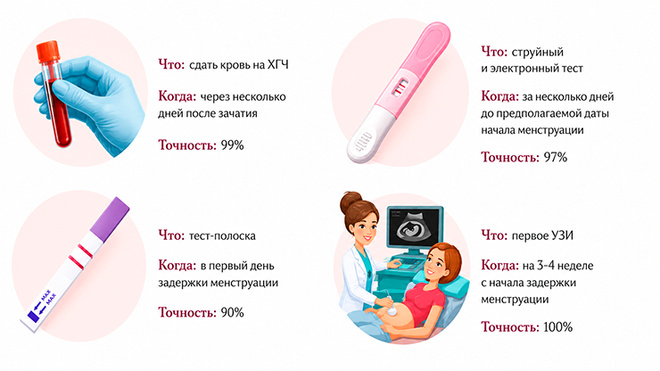 Виды тестов и анализов на беременность