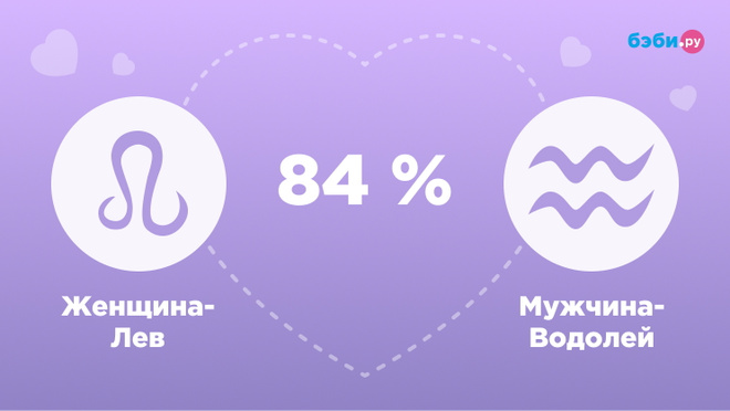 Женщина-Лев и мужчина-Водолей совместимость