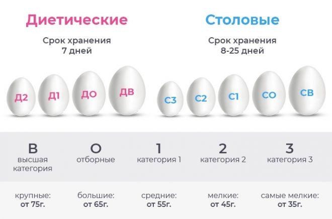 Столовые яйца могут отличаться по массе