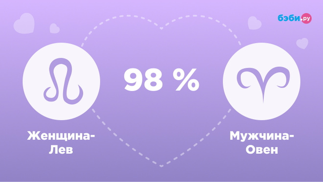 Женщина-Лев и мужчина-Овен совместимость