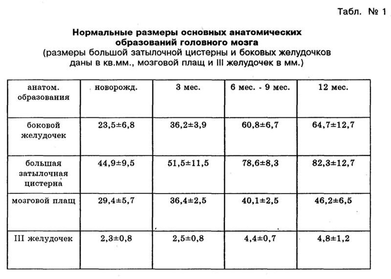 Норма размеров желудочков межполушарной щели в 3 месяца по месяцам мм - это правильная табличка?