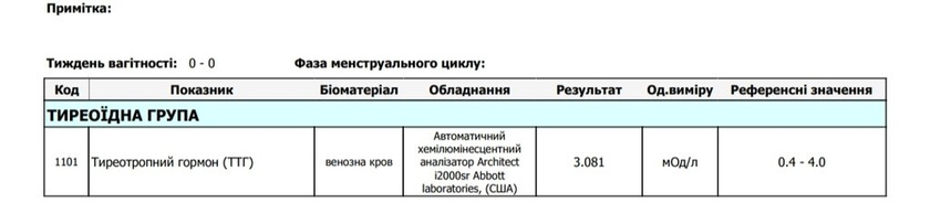 Анализ на ТТГ.
