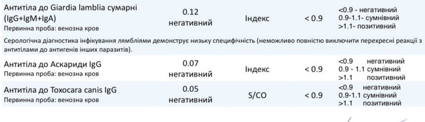Результаты анализов