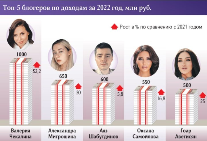 Доходы девяти крупнейших российских