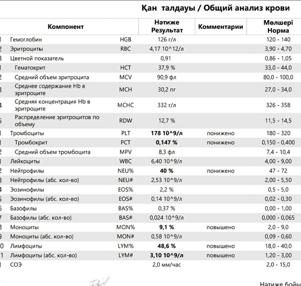 Ну все надежда умерла( кто разбирается в анализах?