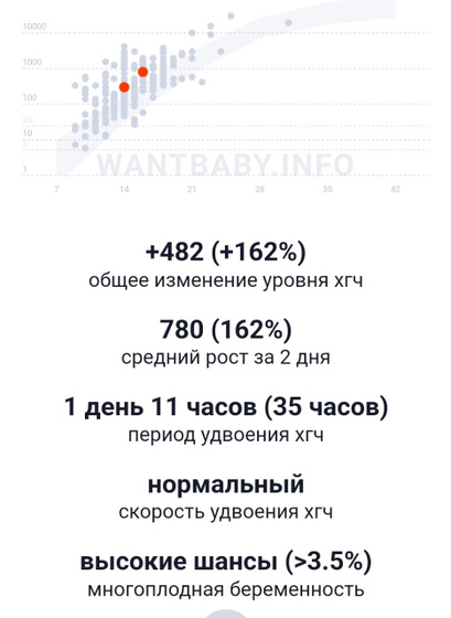 12 ДПП, быстрый рост хгч