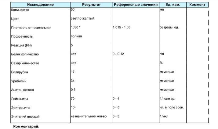 Плохой анализ мочи 1 триместр