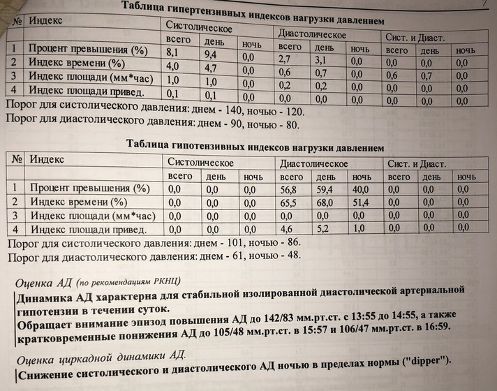 Забрала результаты холтера+АД ?