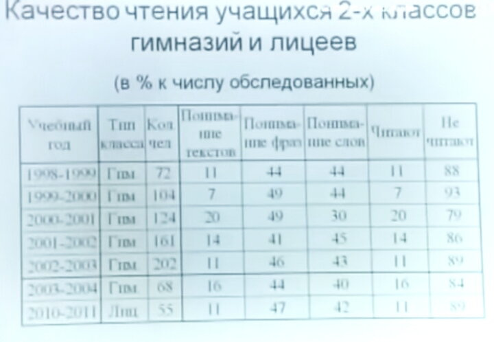 Качество чтения у детей. (Длинный пост)