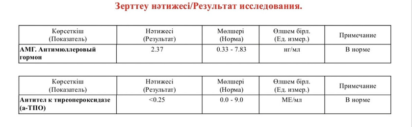 Результаты гормонов