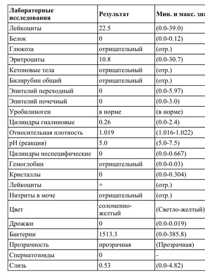 Плохой результат анализа мочи