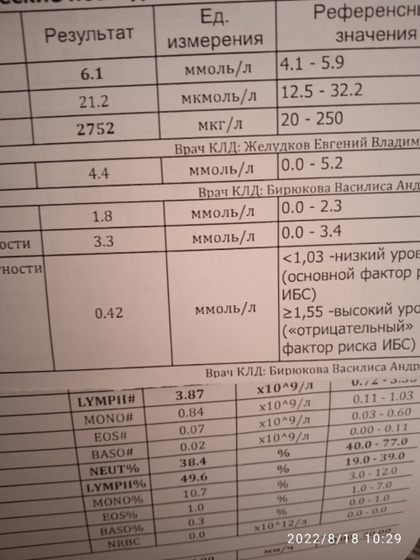 Повышен ферритин.