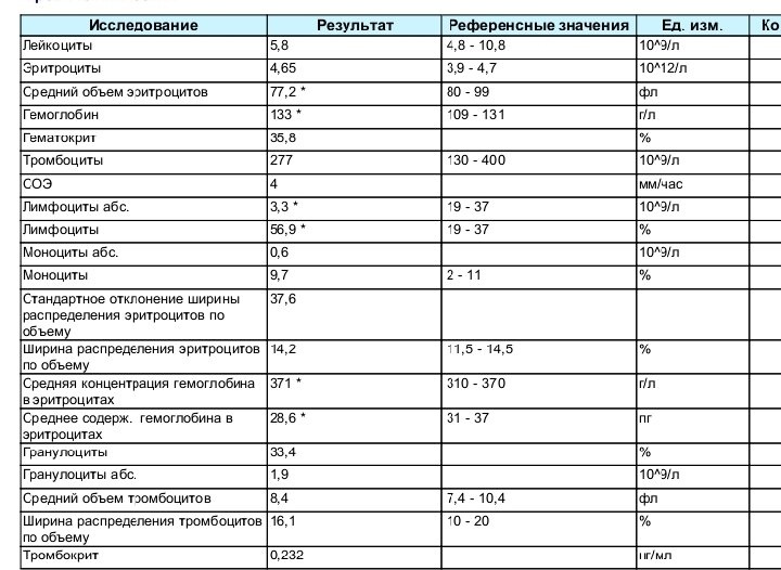 Кто понимает анализы?подскажите