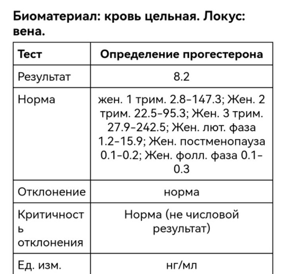 Сдала Прогестерон на 20