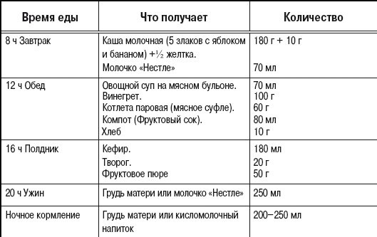 Режим питания ребёнка с 1- 1,5