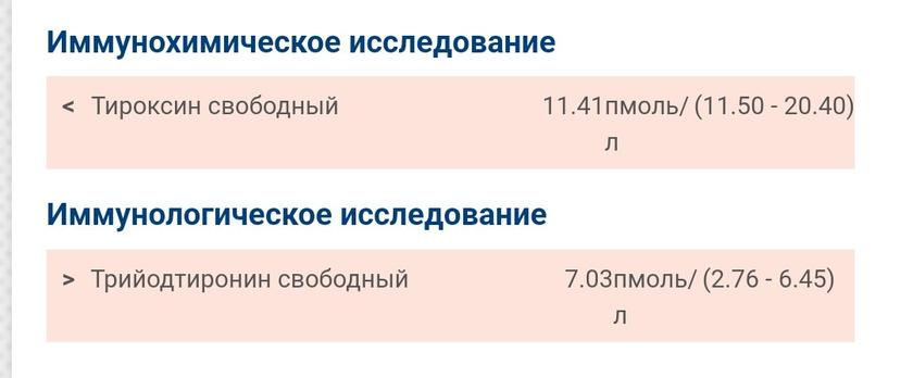 Пониженный Т4 и повышенный