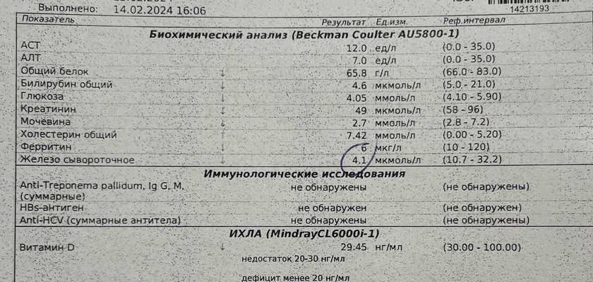 Анализы