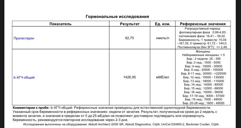 Динамика ХГЧ