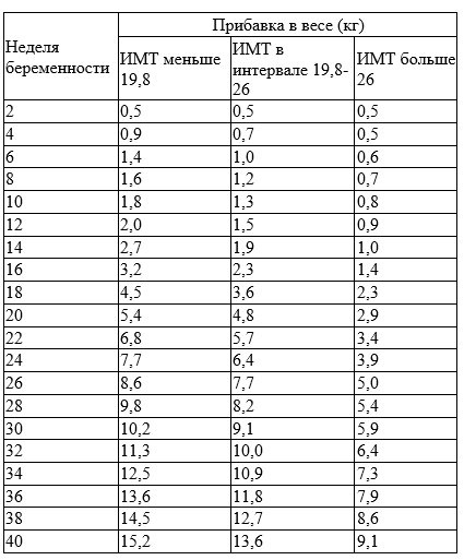 Прибавка в весе