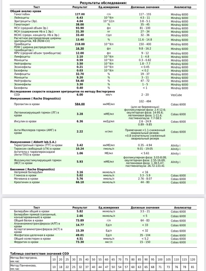 Мои анализы📈✨