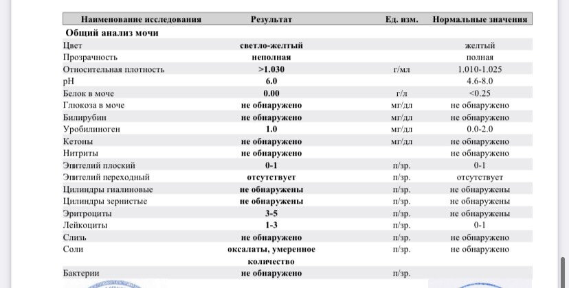 Плохой анализ мочи
