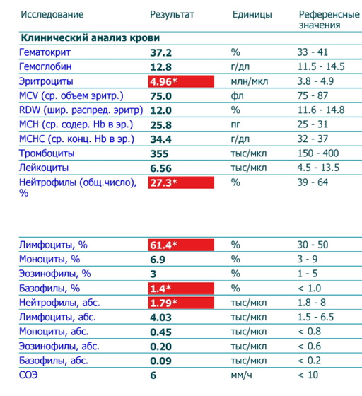 Анализ крови, кто разбирается? 6 лет